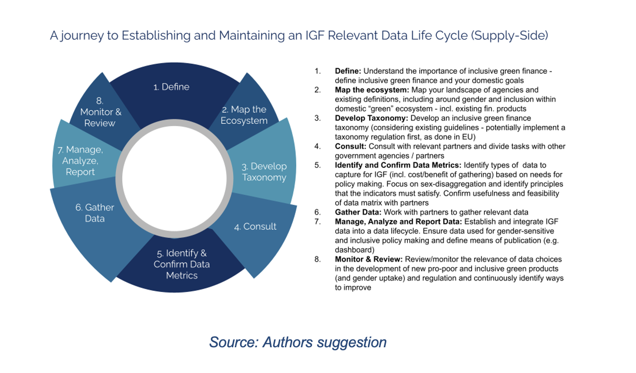 How Can Data Collection Help Inclusive Green Finance?