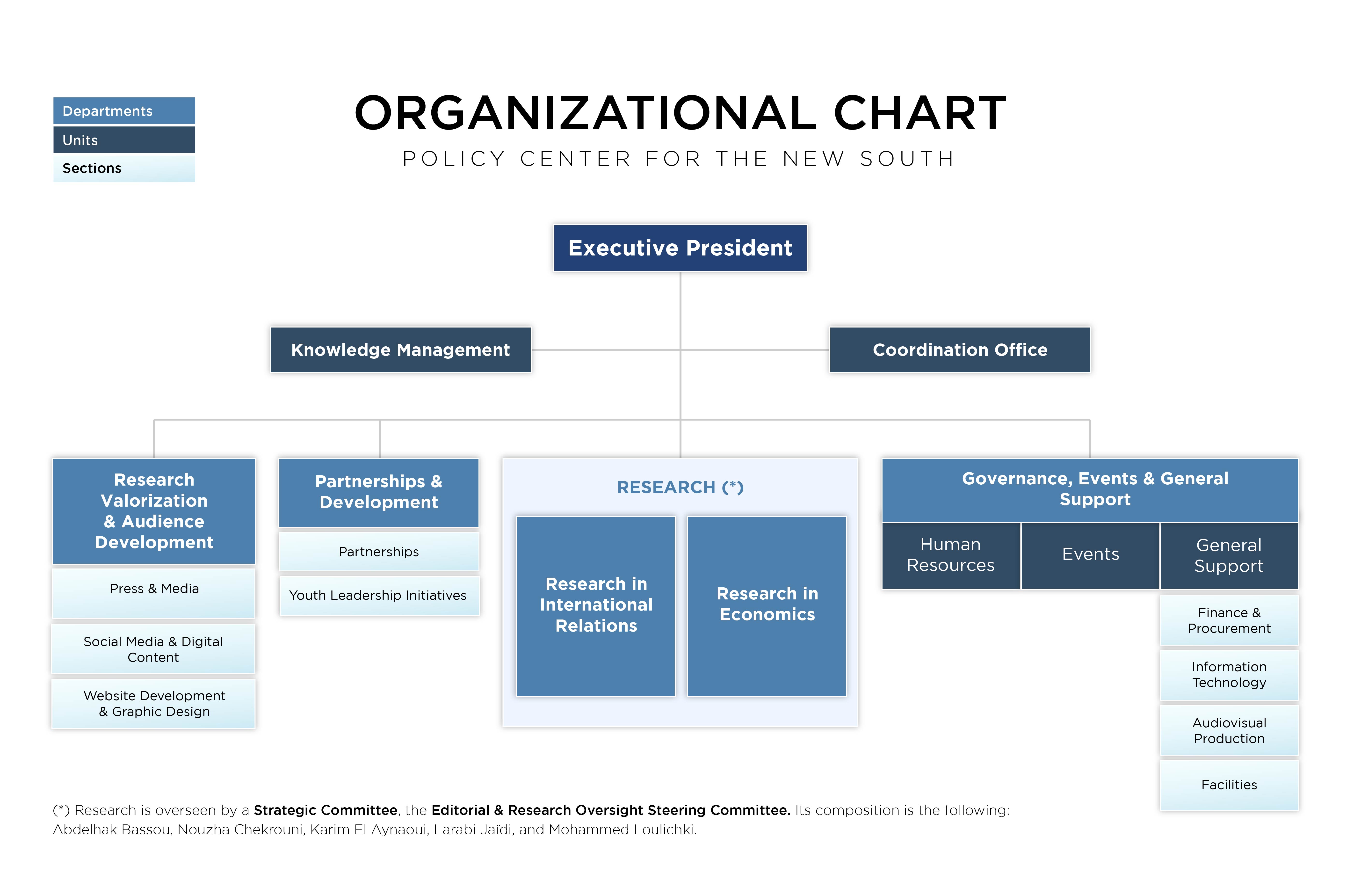 Organigramme